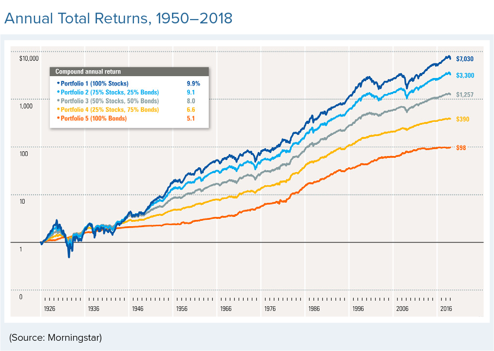 Annual total returns, 1950 - 2018
