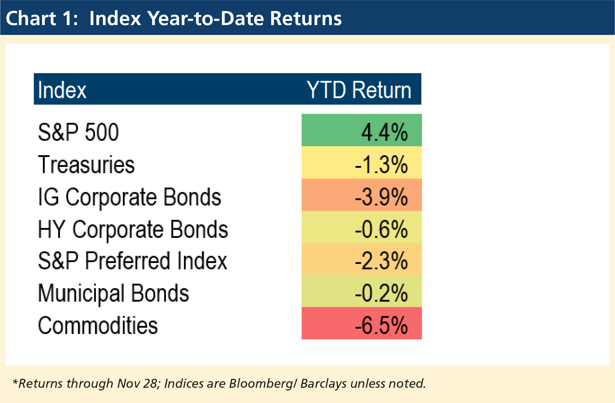 Index Year-to-date Returns