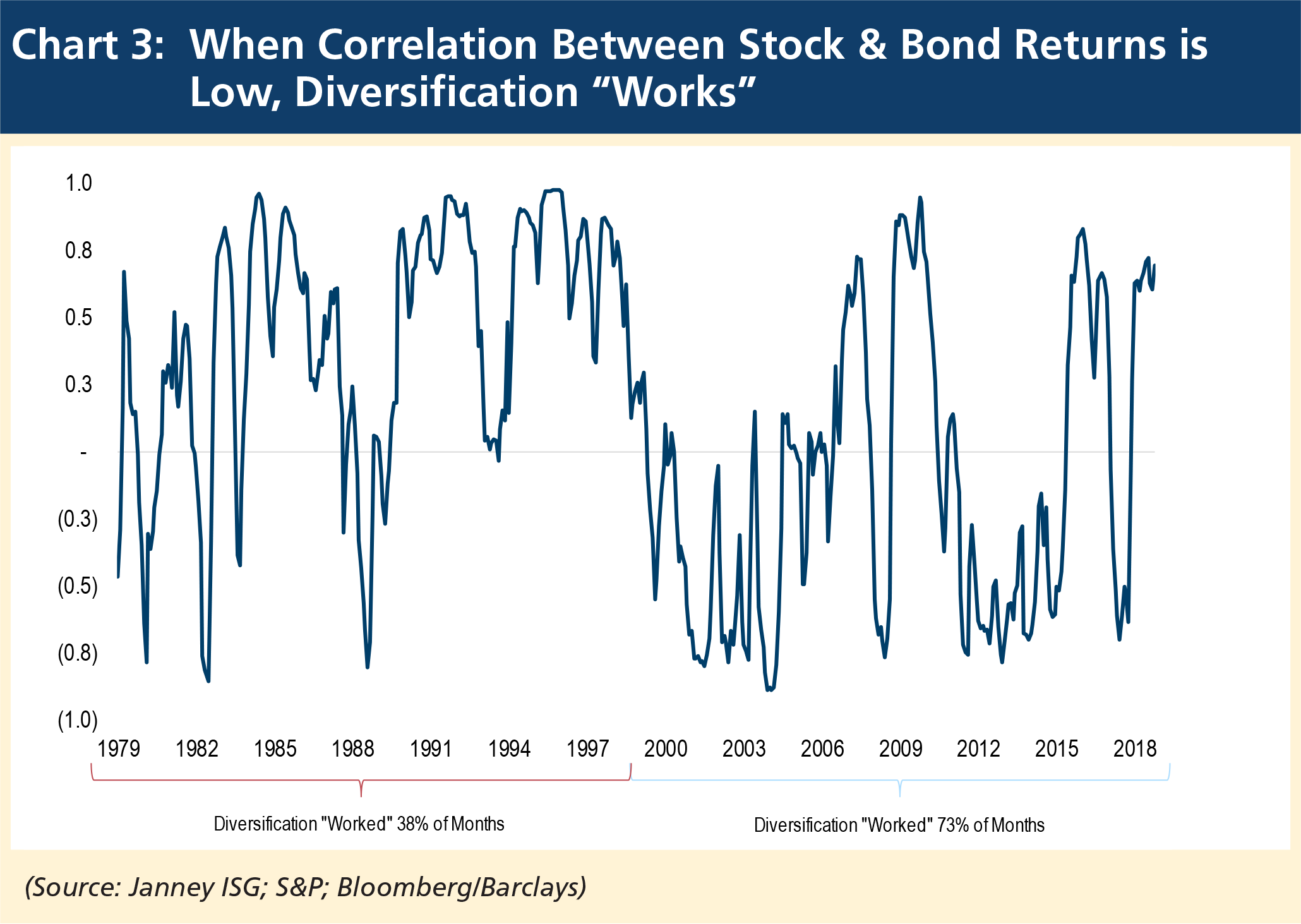 When correlation between stock and bond return is low, diversification works