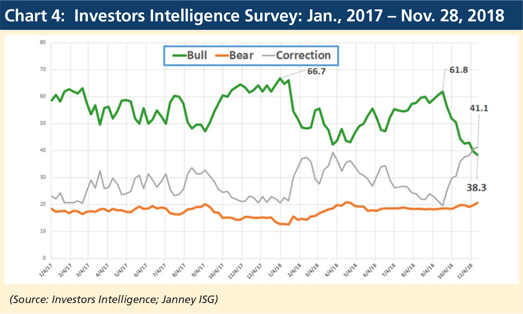 Investors Intelligence Survey