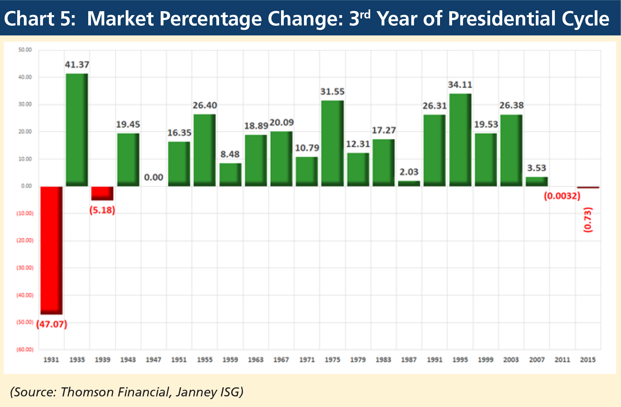 Market percentage change
