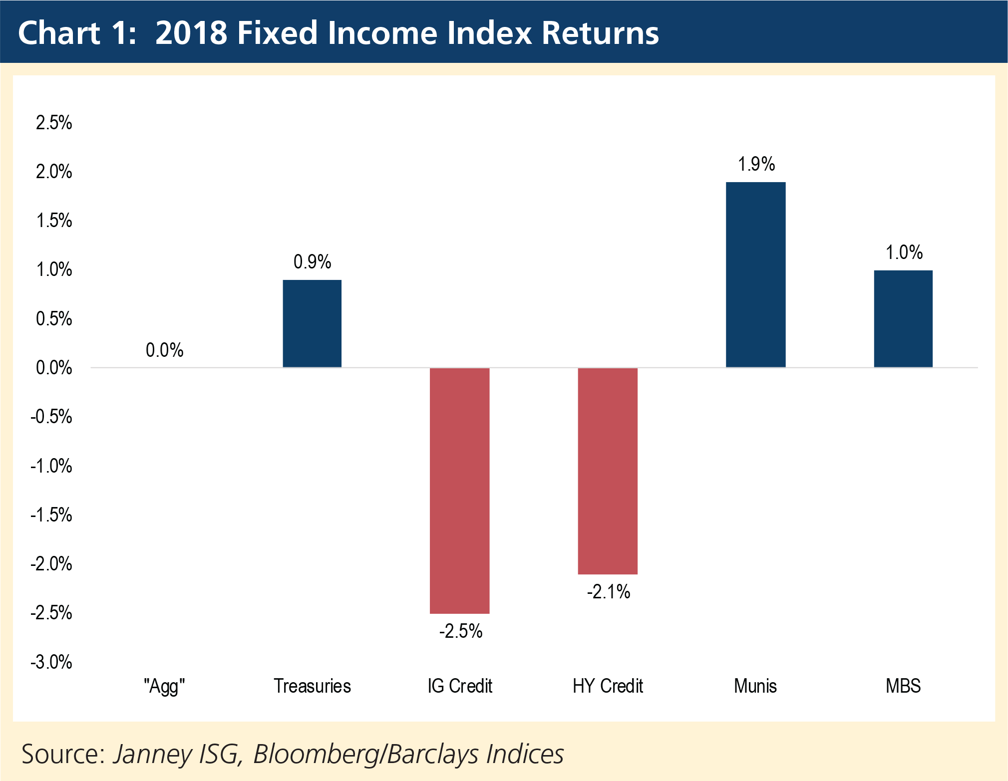 2018 fixed income index returns