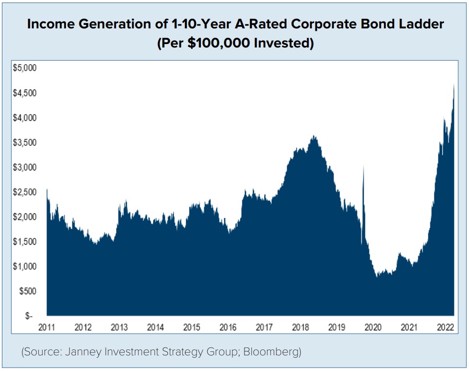 Income Generation of 1-10-Year A-Rated Corporate Bond Ladder (Per $100,000 Invested)