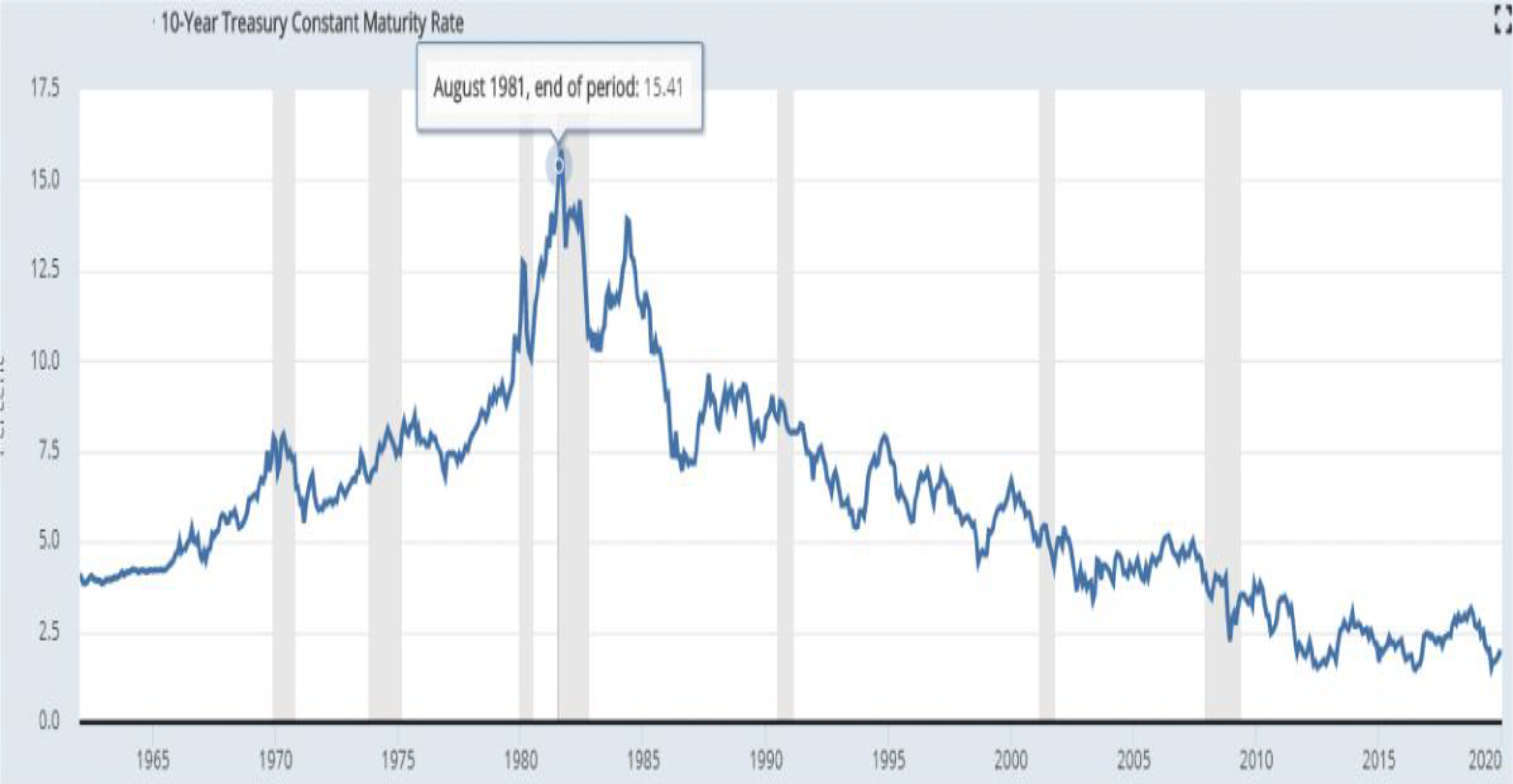 19-Year Treasury Constant Maturity Rate