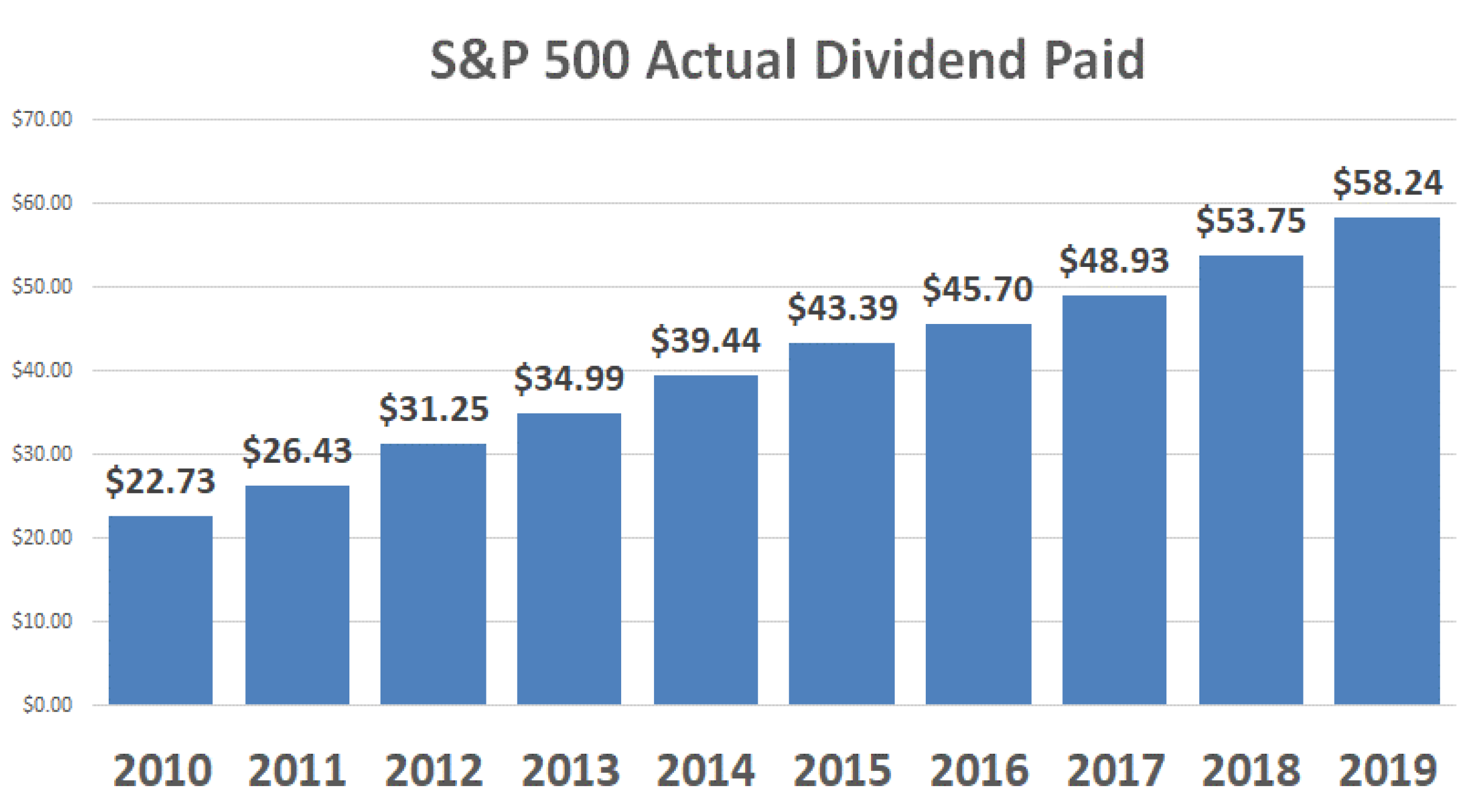 S&P 500 Actual Dividend Paid