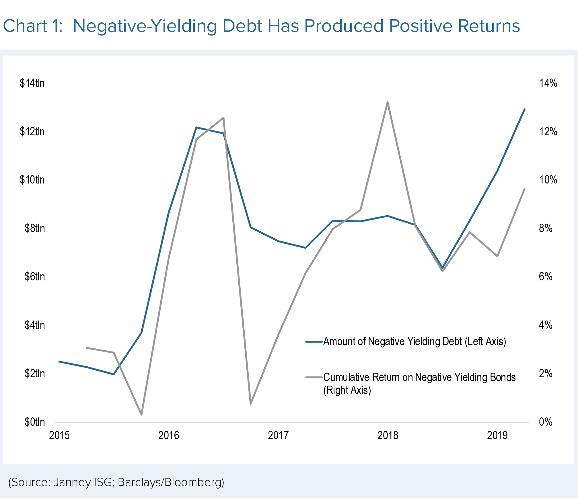 Negative yielding debt