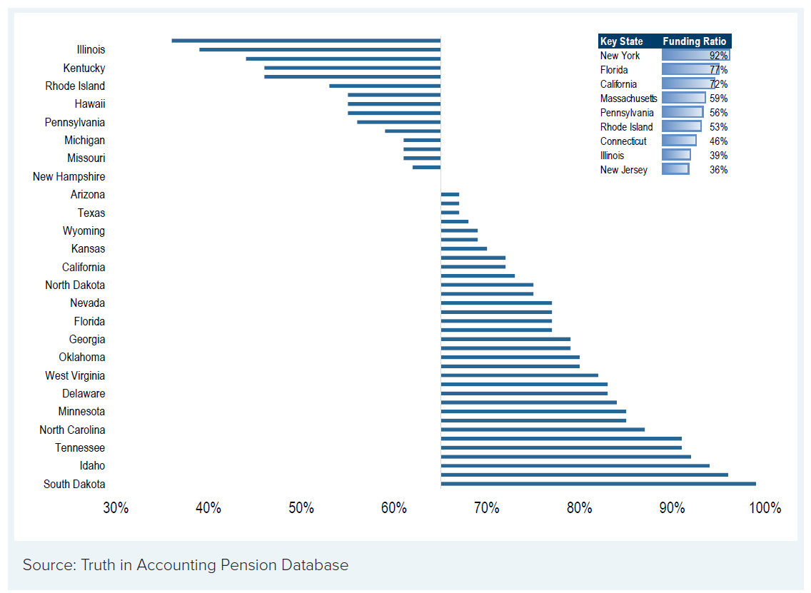 Chart 1: State Pension Plan Funding Ratio (FY2019)