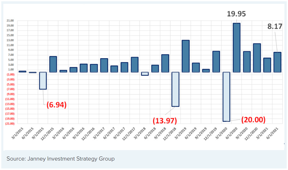 Chart 2: Quarter % Change in the S&P 500 2015-2021