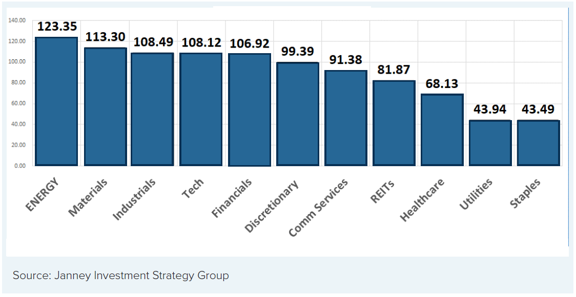 Chart 3: Sector % Results Following March 23, 2020 S&P 500 Close as of June 30, 2021