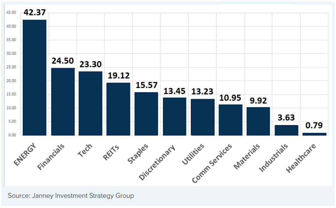 Chart 4: Year-to-date 2021 Sector Percentage Changes