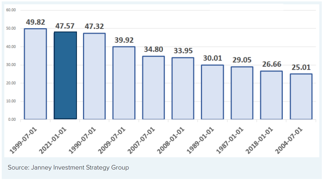 Chart 5: Best Six-Month % Gain for WTI