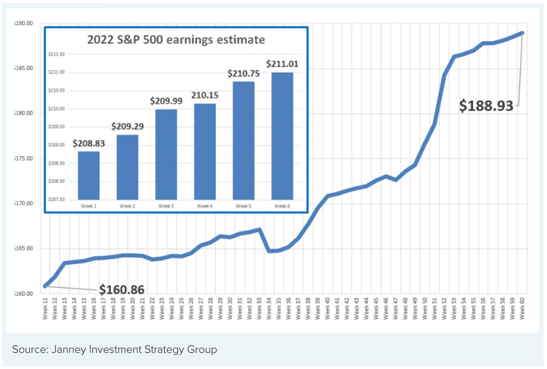 Chart 7: 2021 S&P 500 Earnings Estimate from Low