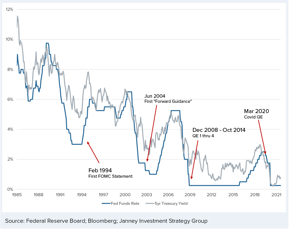 QE Provides a Signal to Markets that Intermediate-Term Interest Rates “Should” Be Low