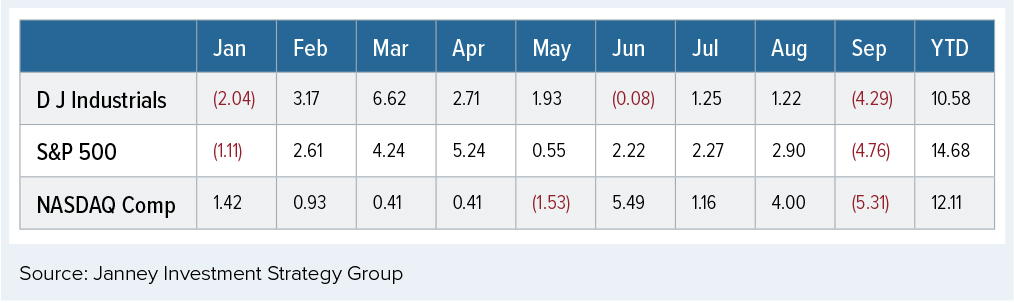 Stock Market Indexes YTD Performance