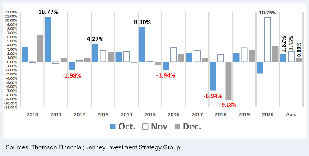 S&P 500 Results — October, November, and December Last 11 Years