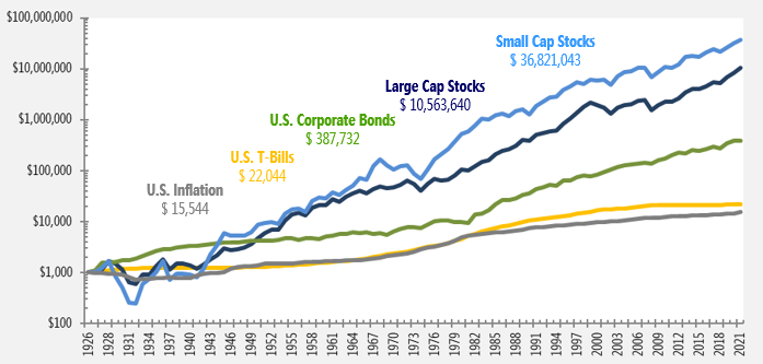 Long-Term Performance by Asset Class 1926-2018