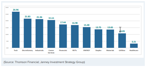 A bar chart of 2019 sector results