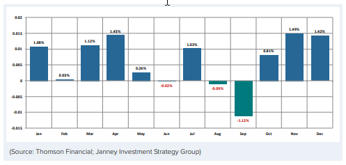 A bar chart of the average monthly percentage results
