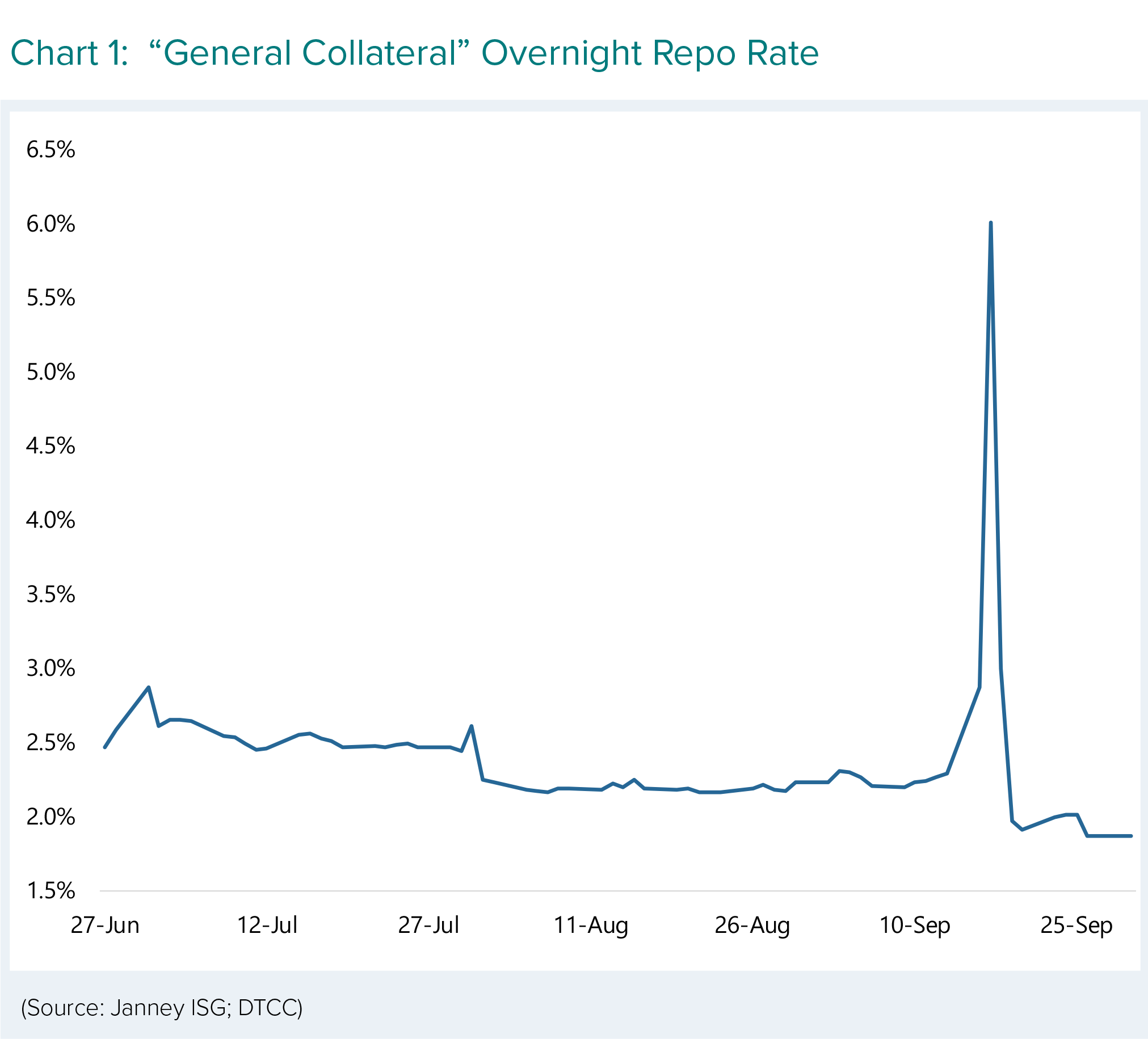 General collateral overnight repo rate
