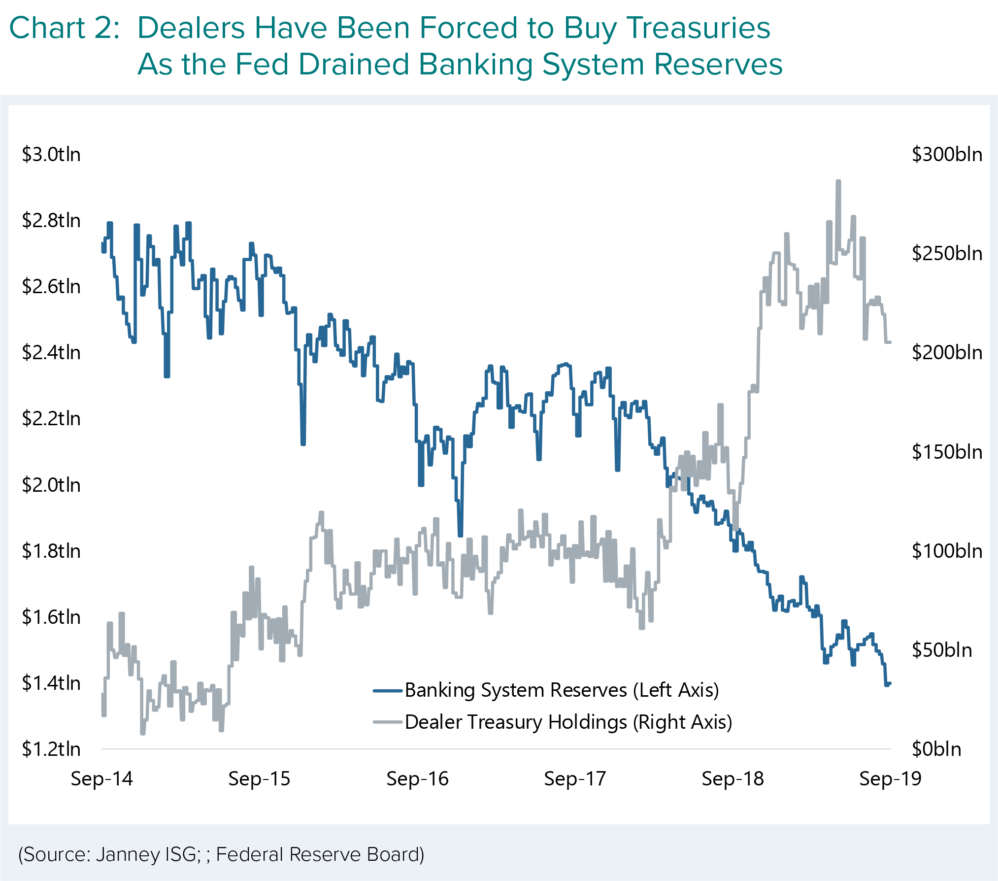 Dealers have been forced to buy treasuries as the Fed drained banking system reserves