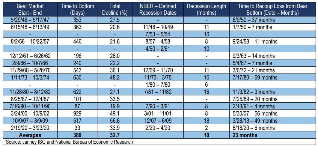 Chart depicting key data for every S&P 500 Index bear market and National Bureau of Economic Research (NBER) defined recession since the Second World War.