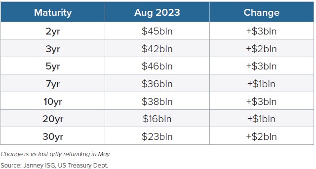 Table 1: Treasury Auction Sizes Increased in August