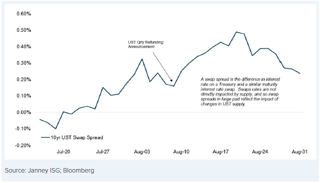 Chart 2: U.S. Yield Curve Is Deeply Inverted