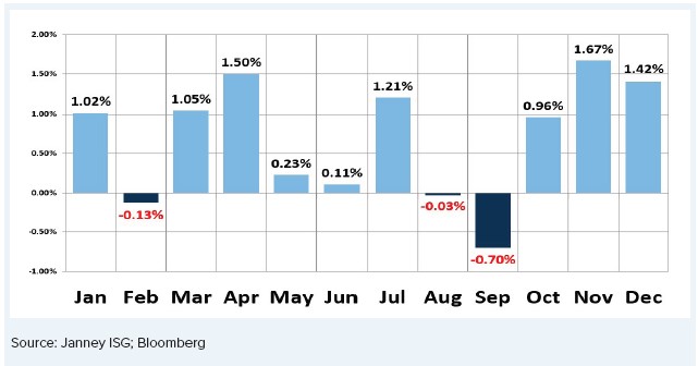 Chart 3: Average Monthly Percentage Results S&P 500 1950 – 2023