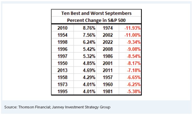 Table 2: Ten Best and Worst Septembers Percent Change in S&P 500