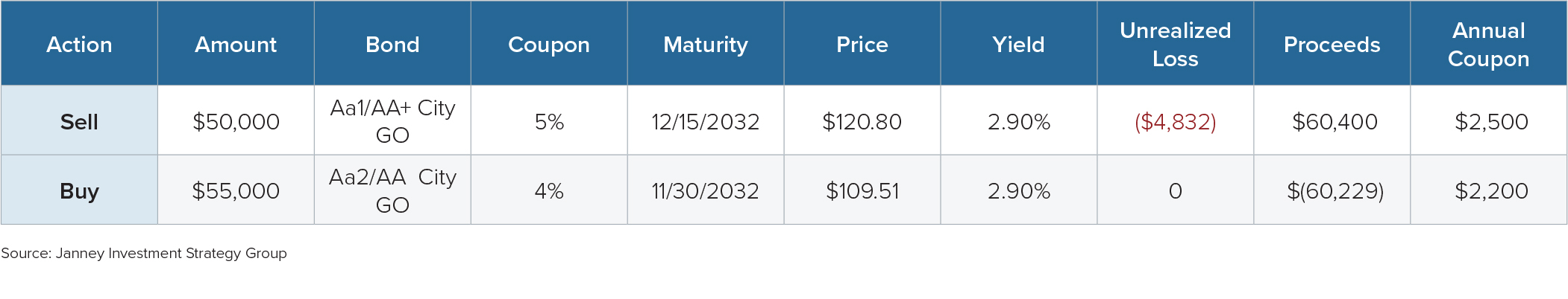 Table 1 - Sample Tax Swap 5_ Coupon with 8_ Market Loss into Similar 4_ Coupon