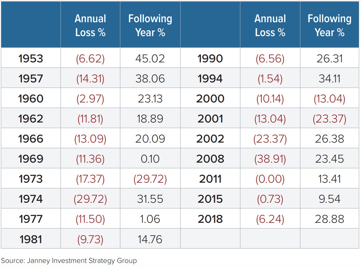 Table 1: S&P 500 Performance in Years Following Annual Losses