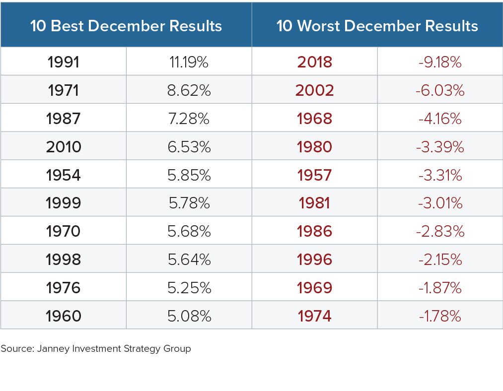 Table 2 - Best and Worst Decembers for S&P 500 Index