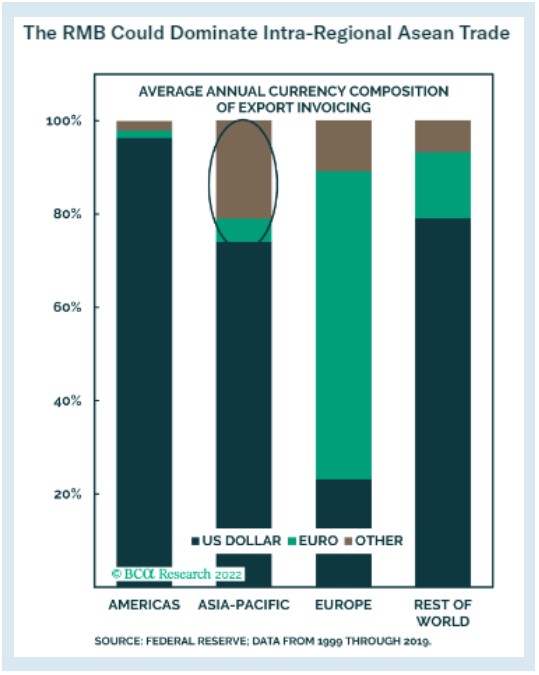 Graph depicting the average annual currency composition of export invoicing.