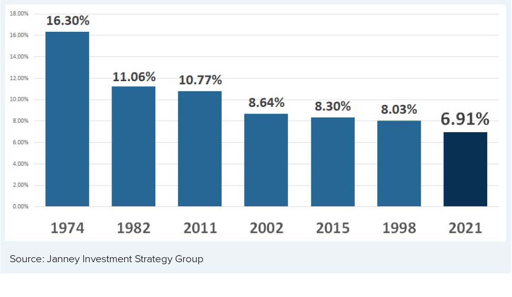 Chart 2-Best Octobers for S&P 500 since 1950