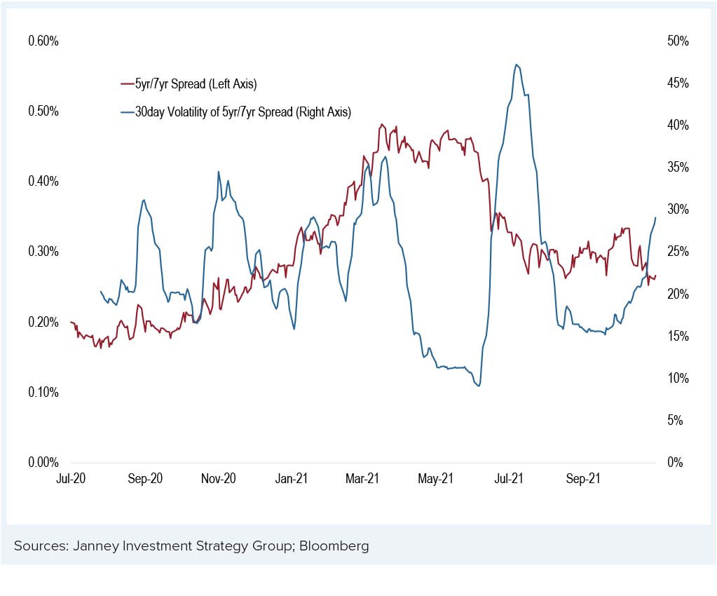 Chart 1-Yield Curve Shape Has Been Increasingly Volatile Since May